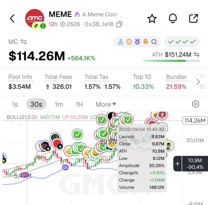 The image shows a cryptocurrency tracking dashboard for the meme coin "AMC" (address 0x38...1e18), displaying a market cap of $114.26M with a +564.1K gain, an all-time high (ATH) of $151.24M, and a candlestick chart with Bollinger Bands indicators highlighting a sharp price spike around 2026/09/04 reaching 10.8M after launching at 8.83M, illustrating the poster's point about how rapidly the AMC token moved while they were occupied balancing multiple tasks like monitoring NFTs, providing liquidity, spot trading, stocks, and working in real life.