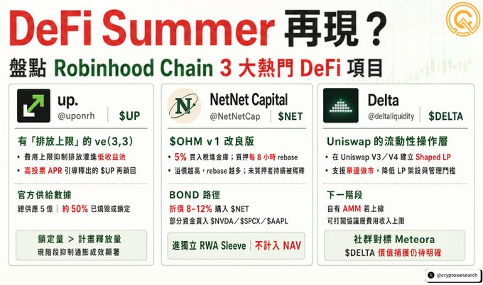 An informational graphic in Chinese titled 'DeFi Summer 再現？' highlights three popular DeFi projects on Robinhood Chain: $UP, $NET, and $DELTA.