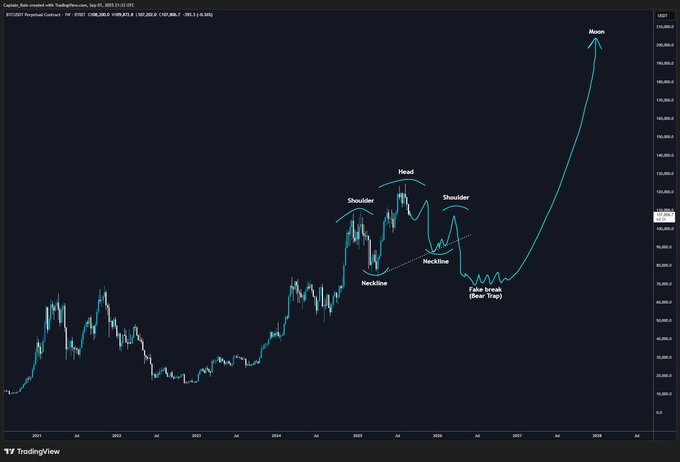 A TradingView weekly chart of Bitcoin (BTC/USD) from 2023 showing a Hand and Shoulder pattern that follows historical price action almost perfectly, including a "Neckline," a "Fake Break (Bear Trap)" dip, and a projected parabolic move labeled "Moon" extending toward $100,000+ by 2027. The image humorously illustrates the post's point about this multi-year technical analysis squiggle being remarkably accurate in predicting Bitcoin's trajectory.