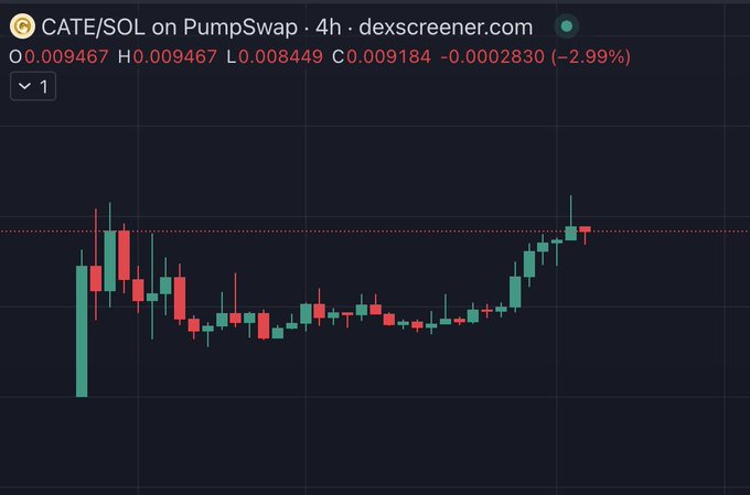 A DexScreener chart of CATE/SOL on PumpSwap shows a 4-hour candlestick view with the price at $0.009467 (down -2.99%), displaying a recent uptrend followed by a slight pullback, supporting the post's bullish outlook on $CATE.