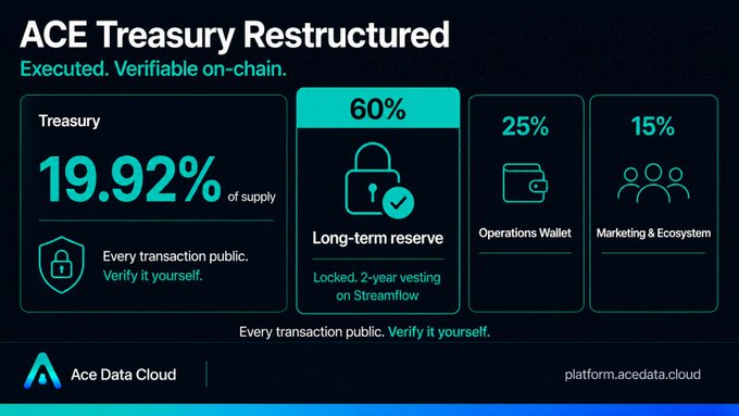 The image is an infographic titled "ACE Treasury Restructured" detailing that 19.92% of $ACE token supply has been allocated into a treasury, with a breakdown showing 60% locked in a 2-year vesting contract on Streamflow as the long-term reserve, 25% in an Operations Wallet, and 15% for Marketing & Ecosystem. The accompanying post highlights the completion of this restructuring, emphasizing the immutability and public verifiability of the long-term reserve vesting schedule, which aligns with the infographic's "Executed. Verifiable on-chain" messaging.