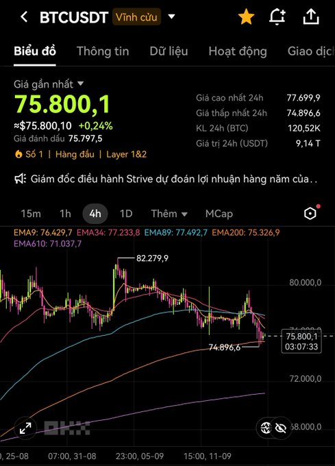 A cryptocurrency trading chart showing BTCUSDT at $75,800.1 with a +0.24% change, displaying 4-hour candlestick patterns, EMA indicators, and Vietnamese interface text.
