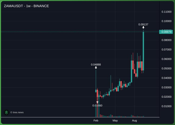 A candlestick chart titled 'ZAMAUSDT - 1w - BINANCE' from tre.news showing price movement with key levels marked at 0.01660, 0.04888, and 0.09137 against a dark background.