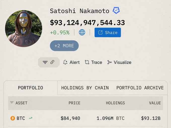 A screenshot of a Bitcoin wallet belonging to Satoshi Nakamoto showing a balance of $93,124,947,544.33 with holdings of 1.096M BTC at $84,940 per coin.