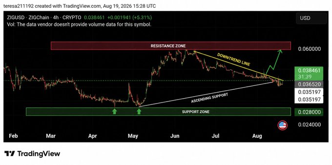 TradingView 4-hour chart for ZIGUSD (ZIGChain CRYPTO) showing price action with annotated resistance zone, support zone, downtrend line, and ascending support from February through August.