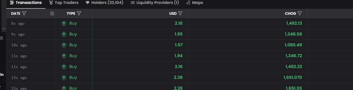 A transactions log on a crypto tracking platform shows a rapid series of "Buy" orders for the $CHOG token over the past 8-15 seconds, with USD amounts ranging from $1.57 to $2.39 and CHOG quantities between roughly 1,085 and 1,651 tokens each—visually capturing the wave of "degen agents" piling into the token just before a potential dump.