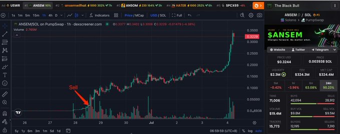 A TradingView chart of ANSEM/SOL on PumpSwap shows a candlestick pattern with a red arrow labeled "Sell" pointing to a sharp price drop around late June, while ANSEM's current price is $0.3485 with a $330,164 market cap. The image illustrates the post's narrative about a trader who sold 8M ANSEM tokens early at a low price before the token's significant rally, missing out on substantial gains.