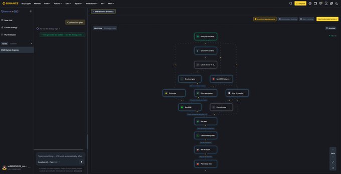 A Binance AI Strategy Builder interface displays an automated BNB trading workflow featuring nodes for "Setup 15-min SMA," breakout detection, position sizing, and order placement, visually confirming the post's description of a fully generated crypto trading strategy.