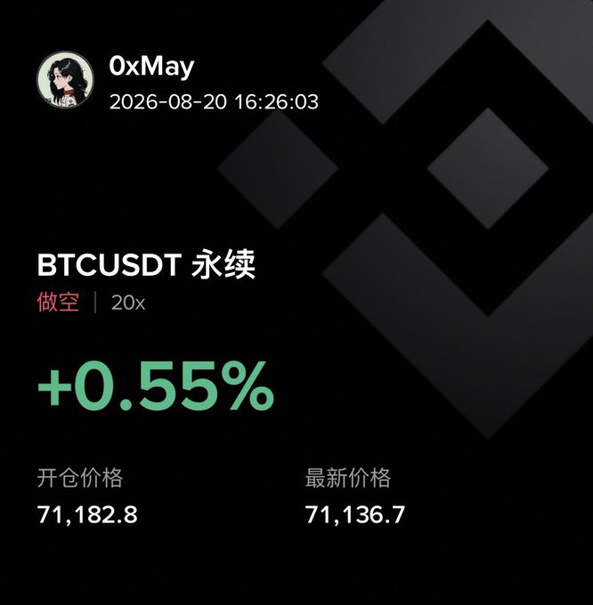 A screenshot from user "OxMay" dated 2026-08-20 16:26:03 shows a BTCUSDT perpetual short position opened at 20x leverage, currently up +0.55% with an entry price of 71,182.8 and latest price of 71,136.7. This corresponds to the user's short opened around 71200 following last night's bullish move, which they've framed as a small sacrificial position should BTC continue higher.
