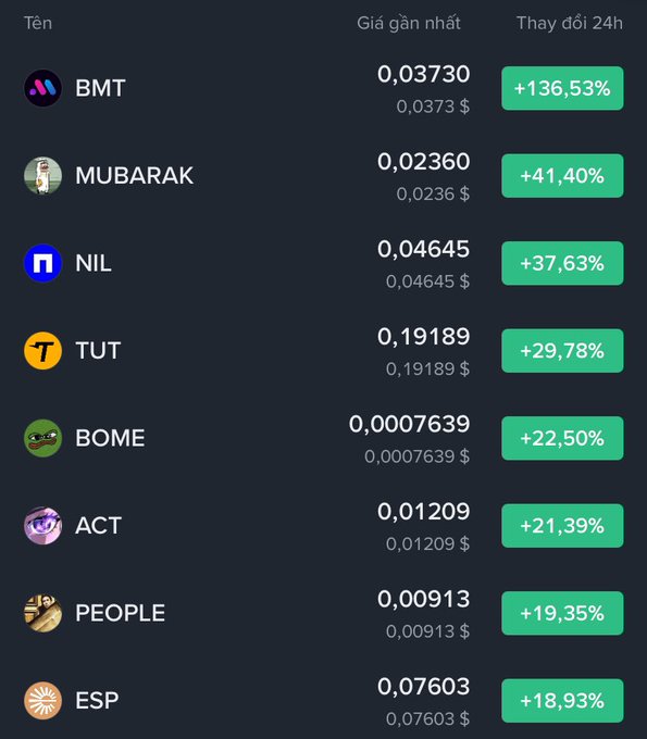 A cryptocurrency price tracker showing 24-hour gains for tokens including BMT (+136.53%), MUBARAK (+41.40%), NIL (+37.63%), TUT (+29.78%), BOME (+22.50%), ACT (+21.39%), PEOPLE (+19.35%), and ESP (+18.93%).