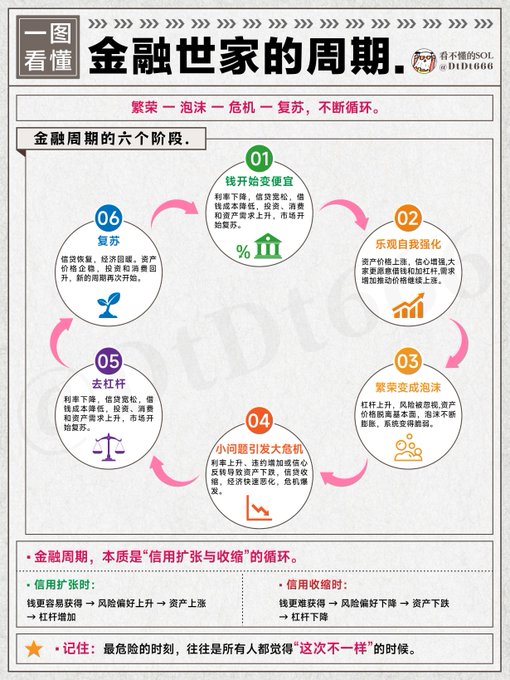 An infographic in Chinese titled '金融世家的周期' (The Cycle of Financial Families) explaining the six stages of a financial cycle: money becomes cheap, exuberance becomes irrational, bubbles become bubbles, small problems become huge crises, deleveraging, and recovery.