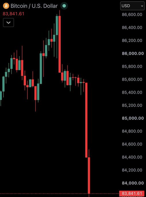 A candlestick chart showing Bitcoin / U.S. Dollar at $83,841.61 displays a sharp price drop, with a large red candle falling to around $84,000.