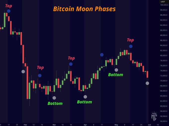The image shows Bitcoin moon phases charted out in various colors, including red, blue, green, and black. The chart displays price movements of the cryptocurrency throughout its history. It indicates that there are different patterns in the moon phases reflecting major pivot points on the cryptocurrency's momentum over several weeks. There is a possible pivot point happening over the next couple of days, as indicated by the pattern observed in the image. The post suggests that Bitcoin's evolution and fluctuations may be closely related to its moon phases.