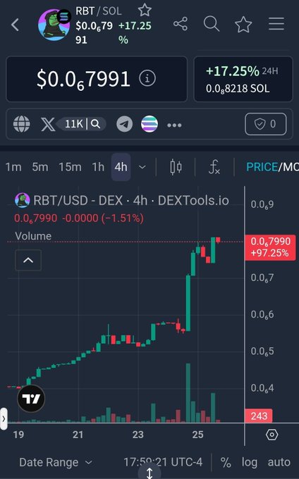 A dark-themed cryptocurrency price chart from DEXTools.io showing the RBT/SOL pair at $0.7991, featuring a 4-hour candlestick graph with a significant upward spike and a +97.25% gain highlighted in red.