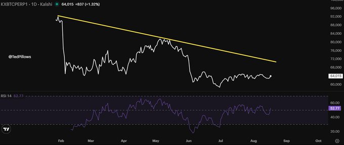 A TradingView chart of KXBTCEPERP1.1D (Kalshi BTC perpetual futures) shows Bitcoin's price declining from ~$102K in early February to ~$64K in August, with a descending trendline connecting the highs. The accompanying post highlights that BTC's bottom depends on reclaiming the $72,000–$74,000 resistance level—failing to do so could send price below $58,000, while reclaiming it would reduce odds of further drops below $60,000.