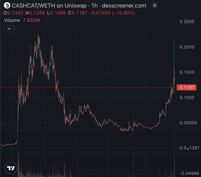 A DexScreener chart of CASHCAT/WETH on Uniswap showing the token down 10.80% to $0.1197 on a 1-hour timeframe, with volume at 7.632M. The chart visually supports the post's claim that the memecoin remains over 50% below its all-time high of $0.1388, despite recent news of a Robinhood listing.