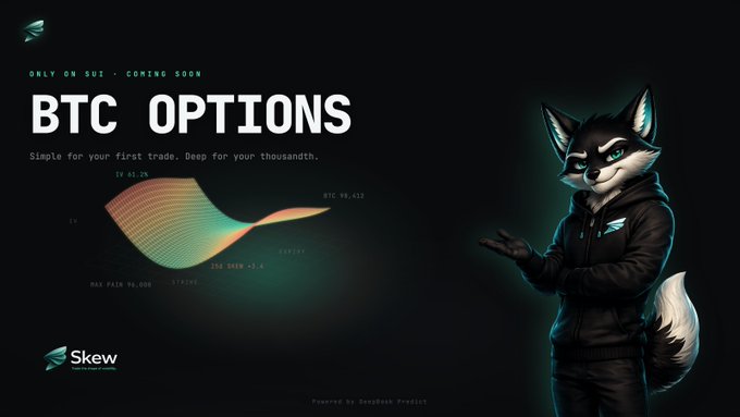A promotional graphic for BTC OPTIONS on Skew, featuring a cartoon fox mascot gesturing toward a 3D surface chart displaying 'BTC 99.423' and 'IV 61.2%'.