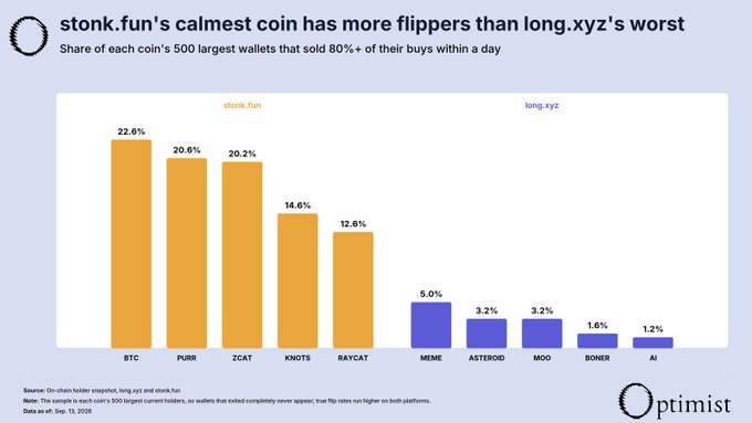 A bar chart from Optimist titled "stonk.fun's calmest coin has more flippers than long.xyz's worst" comparing the share of each coin's 500 largest wallets that sold 80%+ of their buys within a day, with stonk.fun coins (BTC 22.6%, PURR 20.6%, ZCAT 20.2%, KNOTS 14.6%, RAYCAT 12.6%) shown in orange and long.xyz coins (MEME 5.0%, ASTEROID 3.2%, MOO 3.2%, BONER 1.6%, AI 1.2%) in purple.