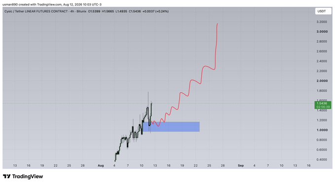 A TradingView 4-hour chart of CYSIC/USDT linear futures showing the price bouncing sharply upward from a highlighted blue support zone near $1.00 to reach approximately $1.64, illustrating the post's claim that "$CYS bounced from my zone."
