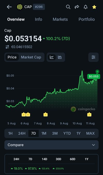 A cryptocurrency tracking app displaying the price chart for CAP (token #296) at $0.053154, showing a 100.2% increase over 7 days with a green candlestick chart from coingecko.