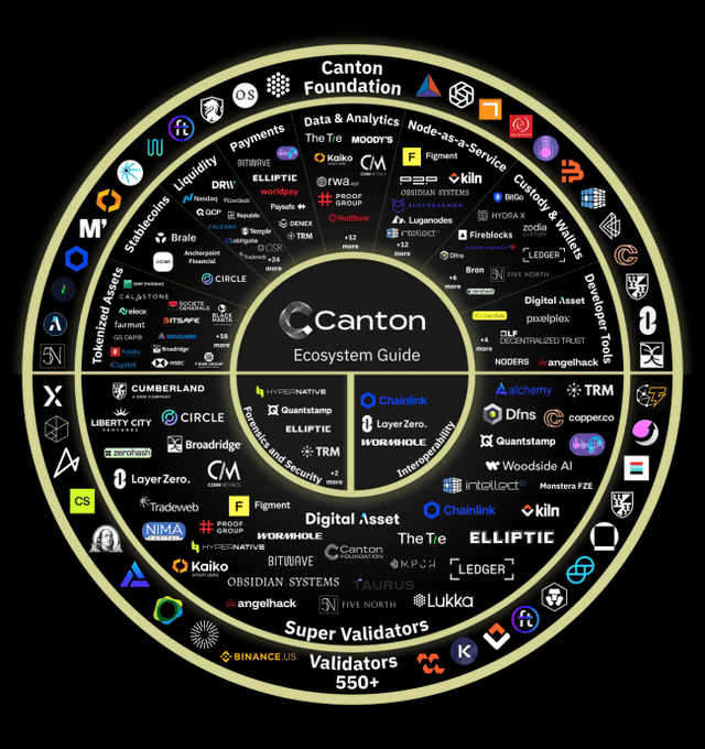 The image presents a circular diagram with various logos and text, including "Canton Network", "Super Validators", and "@CantonNetwork". The main focus of the image is the "@CantonNetwork" logo, which is surrounded by other logos related to cryptocurrency and blockchain technology. The post also mentions that the "@CantonNetwork" logo is not your regular chain if you are trying to understand Canton Network or teach a beginner who is used to standard public chains like Ethereum, Solana, or Base...