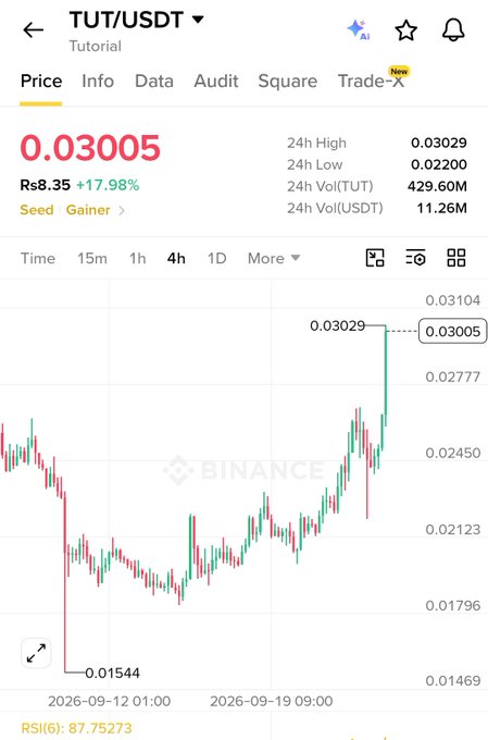 A Binance trading chart for the TUT/USDT pair showing a price of 0.03005 with a +17.98% gain over 24 hours and high volatility.