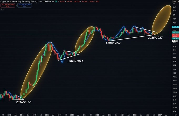 A monthly chart of the Crypto Total Market Cap (excluding top 10) showing historical bull cycles (2016/2017, 2020/2021, 2022) and a projected 2026/2027 cycle with an ascending triangle pattern, supporting the post's bullish claim that "A BIG PUMP IS COMING VERY SOON" as the market approaches altseason.