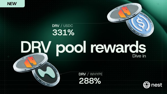 The promotional graphic advertises "DRV pool rewards" on the Nest protocol, highlighting two earning opportunities: DRV/USDC at 331% and DRV/WHYPE at 288% APR. It complements the announcement of live NEST rewards for Derive (DRV), showcasing the triple-digit yield rates that drove TVL to $175k shortly after launch.