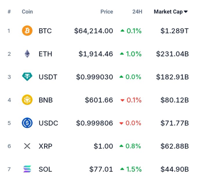 A market cap ranking table displays the top 7 cryptocurrencies, led by BTC at $64,214.00 ($1.289T market cap), ETH at $1,914.46 ($231.04B), and USDT at $0.999030 ($182.91B), with most coins showing modest 24H gains (SOL leading at +1.5%) — reinforcing the post's message of resilience, as the market shows stability with slight upward movement amid calls to "never give up" before new all-time highs.