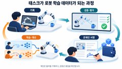 An infographic in Korean titled '테스크가 로봇 학습 데이터가 되는 과정' illustrating a four-step process for how tasks become robot training data, with icons for AI, robots, and data processing.