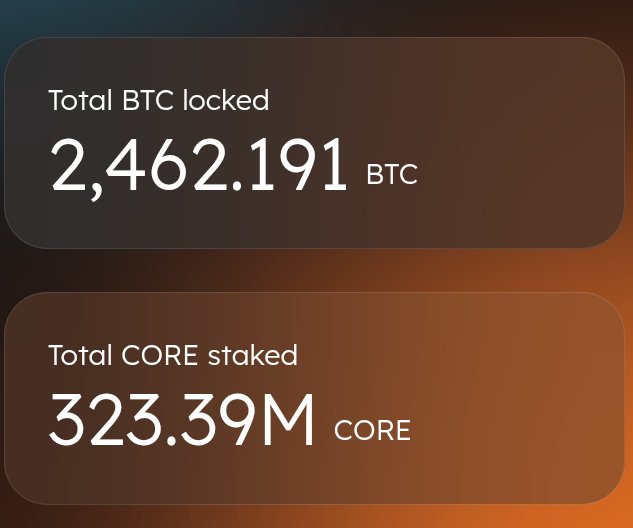 A cryptocurrency statistics dashboard showing 'Total BTC locked: 2,462.191 BTC' and 'Total CORE staked: 323.39M CORE'.