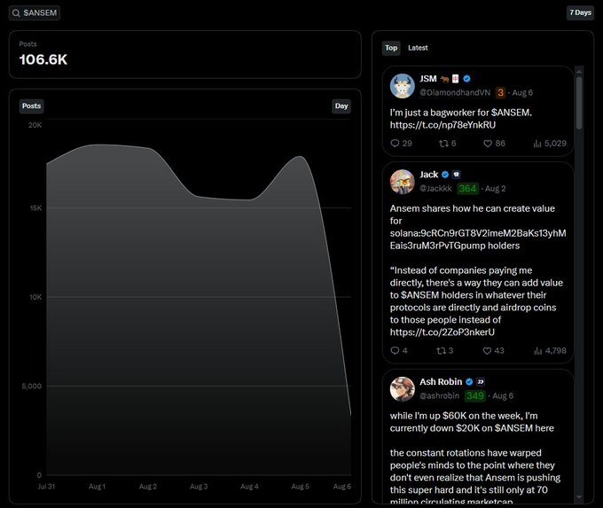 A dashboard for $ANSEM showing 106.6K posts over 7 days with a line graph and trending tweets from users like JSM, Jack, and Ash Robin discussing ANSEM and its market value.