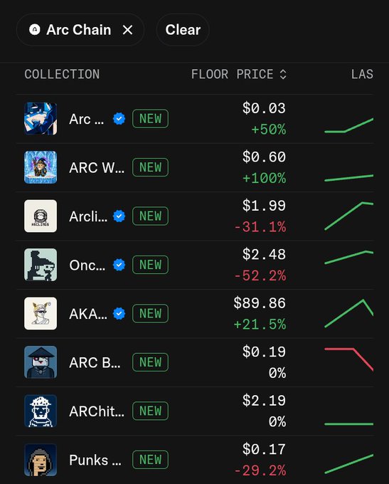 A screenshot of an NFT marketplace showing various 'Arc Chain' collections with their floor prices and percentage changes, including 'Arc' (+50%), 'ARC W...' (+100%), 'Arcli...' (-31.1%), and others, most marked as 'NEW'.
