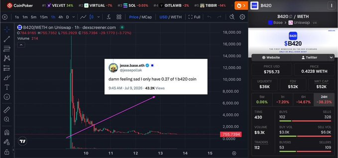 A CoinPoker price chart for the B420/WETH token on Uniswap showing a massive downtrend, overlaid with a tweet by Jesse.base.eth reading 'damn feeling sad I only have 0.27 of 1 b420 coin'.