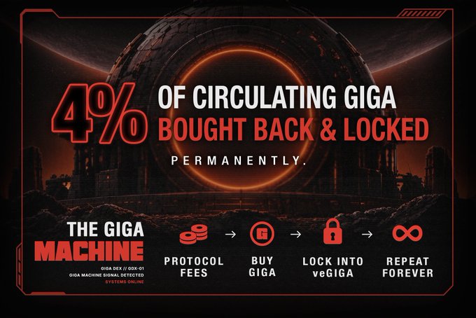Infographic for 'THE GIGA MACHINE' stating '4% OF CIRCULATING GIGA BOUGHT BACK & LOCKED PERMANENTLY.', with a flowchart: 'PROTOCOL FEES → BUY GIGA → LOCK INTO veGIGA → REPEAT FOREVER'.