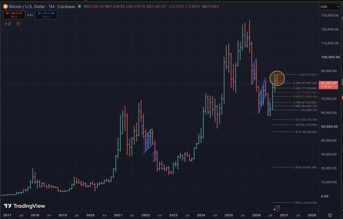 A TradingView chart of Bitcoin (BTC/USD) on a monthly timeframe showing price action with Fibonacci retracement levels and current price around $81,361.