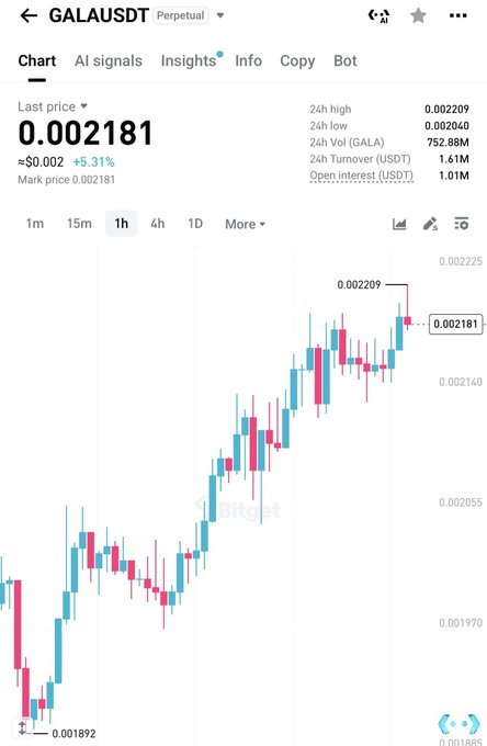 A trading chart shows GALAUSDT Perpetual at $0.002181, up 5.31% with a 24-hour high of $0.002209 and turnover of $1.61M. The candlestick pattern displays a strong upward breakout from a low of $0.001892, visually supporting the post's claim of a major trend breakout and expected surge.