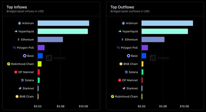 The image displays two horizontal bar charts titled "Top Inflows" and "Top Outflows," showing bridged asset values in USD over a 3-month period, with Arbitrum leading both at approximately $11-12B, followed closely by Hyperliquid and Ethereum. The data supports the post's claim about Arbitrum being the "land of liquidity," as it dominates both inflow and outflow activity among all listed blockchains including Polygon PoS, Base, and Solana.