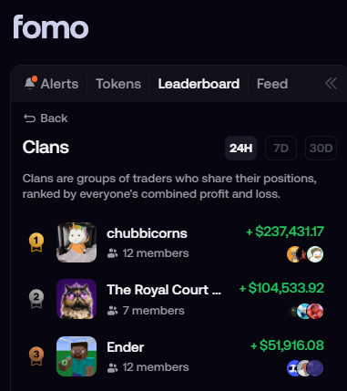 The image displays the Fomo app's Leaderboard showing the top "Clans" ranked by combined profit and loss in the last 24 hours, with Chubbicorns (12 members) taking the #1 spot at +$237,431.17, followed by The Royal Court at +$104,533.92 and Ender at +$51,916.08. This perfectly matches the post celebrating Chubbicorns' #1 ranking on Fomo.