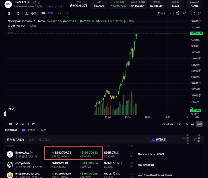 A cryptocurrency chart for the 'Money Mushroom' (JINGIAN) token showing a dramatic price spike to $6034.2万, with holders' transactions highlighted in a red box including one making $486,786.83 in 1 hour.