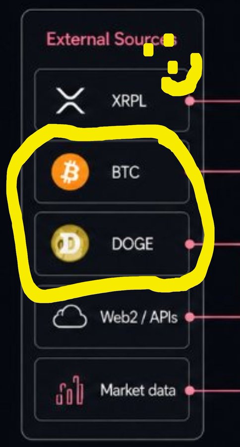 A diagram titled "External Sources" showing various data feed categories including XRPL, BTC, DOGE, Web2/APIs, and Market data, with BTC and DOGE circled in yellow.