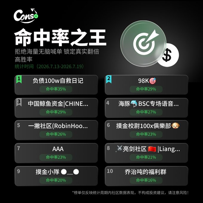 A Chinese-language leaderboard titled '命中率之王' (Hit Rate King) from Cons, ranking top trading communities by hit rate from July 13-19, 2026, with 负债100w自救日记 leading at 35%.