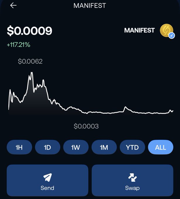 A cryptocurrency price chart app showing the MANIFEST token priced at $0.0009 with a +117.21% change, displaying a candlestick line graph on the ALL timeframe.