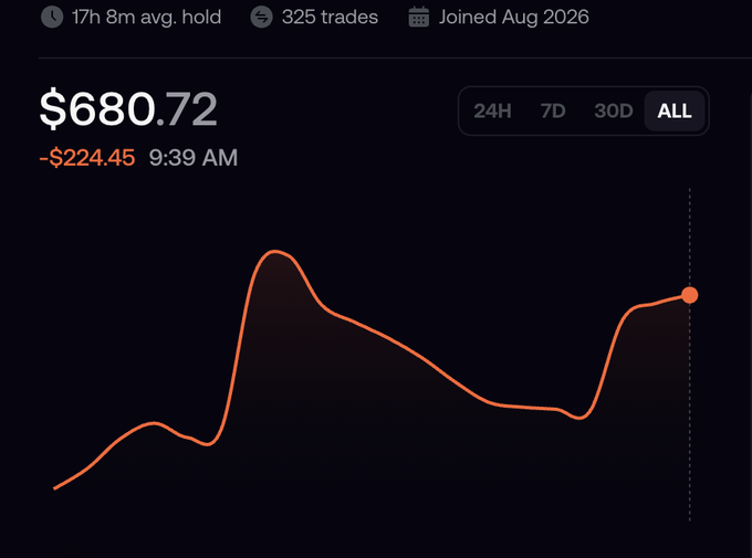 A dark-themed trading dashboard showing a current value of $680.72 with a change of -$224.45 at 9:39 AM, including stats of 17h 8m avg. hold, 325 trades, joined Aug 2026, with an orange line chart of historical performance.