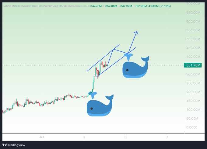 TradingView chart showing ANSEM/SOL market cap on PumpSwap, displaying a bullish breakout pattern with blue whale emojis marking whale activity and an upward arrow projection.