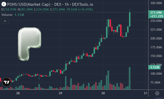 A DEXTools chart shows $PONS/USD market cap surging 211.22% to $273.69M with +16.93% daily gains and 1.13M volume, illustrating the explosive price action referenced in the post about $PONS becoming the "next $HYPE" of the cycle.