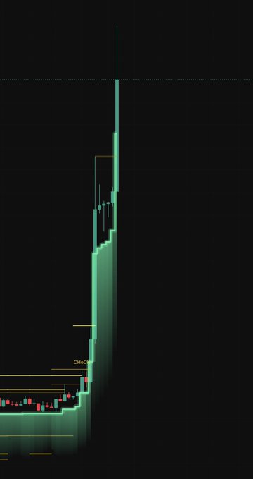 A cryptocurrency trading chart for ETH displays a sharp, towering price spike that resembles the Burj Khalifa skyscraper, with a candlestick pattern ascending dramatically against a dark background. The label "CHOCH" (Change of Character) is visible near the base of the spike, marking a technical analysis signal that preceded the vertical breakout.