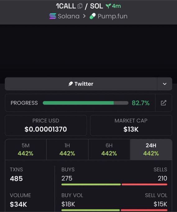 A cryptocurrency analytics interface for a token named '1CALL' on the Solana network via Pump.fun shows a progress bar at 82.7%, a price of '$0.00001370', a market cap of '$13K', and a 442% increase across various timeframes.