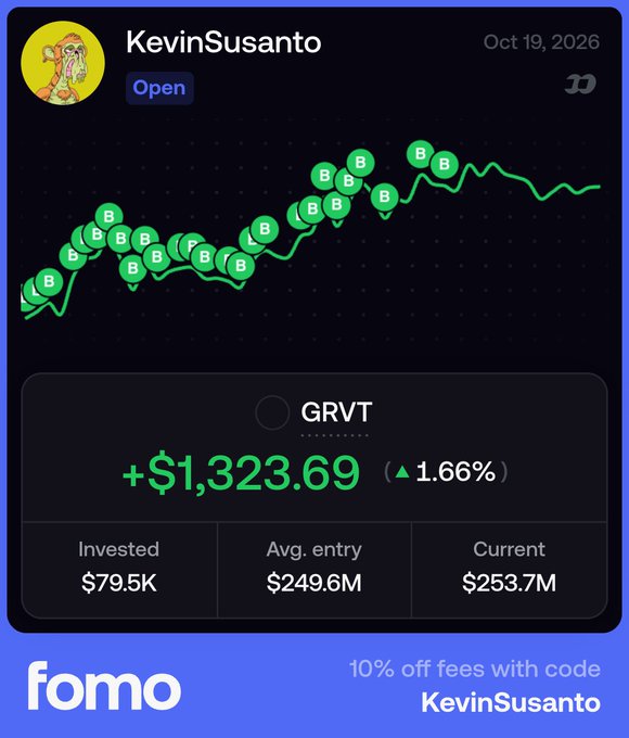 A Fomo promotional post highlights KevinSusanto’s $GRVT position, showing a $1,323.69 gain (+1.66%), $79.5K invested, a $249.6M average entry, and a $253.7M current value. It supports the accompanying pitch that buying $GRVT lets users trade and earn up to 11% APY while keeping funds usable as margin.