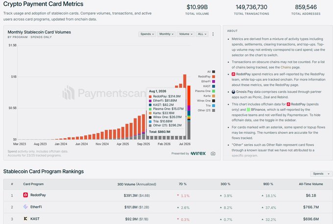A Paymentscan analytics dashboard showing 'Crypto Payment Card Metrics' with $10.99B total volume, 149,736,730 total transactions, and 859,546 total addresses, featuring a 'Monthly Stablecoin Card Volumes' chart and Stablecoin Card Program Rankings led by RedotPay, EtherFi, and KAST.